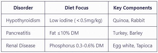 Condition-Specific Formulations